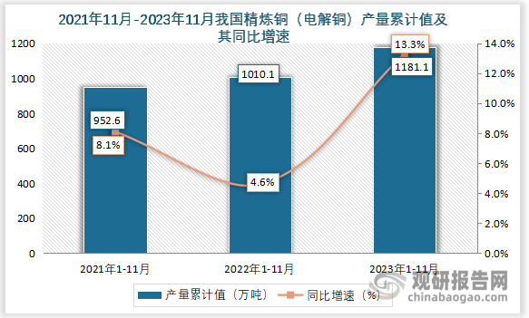 累计值来看，2023年1-11月我国精炼铜（电解铜）产量累计值约为1181.1万吨，同比增长约为13.3%。