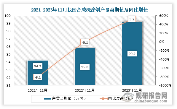 数据显示，2023年11月份我国合成洗涤剂产量当期值约为99.2万吨，同比增长约为5.2%，较2021年11月份的94.2万吨产量仍是有所增长。