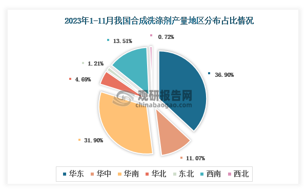 各大区产量分布来看，2023年1-11月我国合成洗涤剂产量以华东区域占比最大，约为36.90%，其次是华南区域，占比为31.90%。