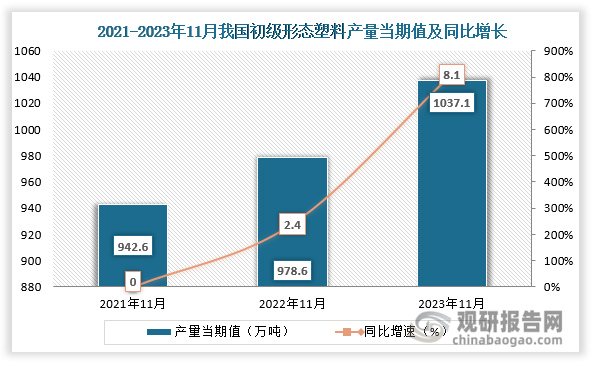 数据显示，2023年11月份我国初级形态塑料产量当期值约为1037.1万吨，同比增长约为8.1%，较2021年11月份的942.6万吨产量仍是有所增长。