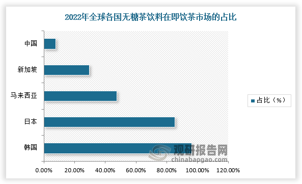 根据数据显示，2022年，韩国无糖茶饮在即饮茶市场的占比达96.10%，韩国市占比达85.2%，而我国仅占比达7.70%。