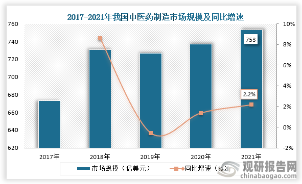 中医药是我国医药产业的重要组成部分，一直以来我国都有出台政策促进中医药行业的发展，而随着近些年人们健康意识的提升和疫情的影响，加上很多药企加速布局中医药赛道，在此背景下，我国中医药市场不断扩大。数据显示，早在2021年我国医药制造市场规模便已经达到了753亿元。