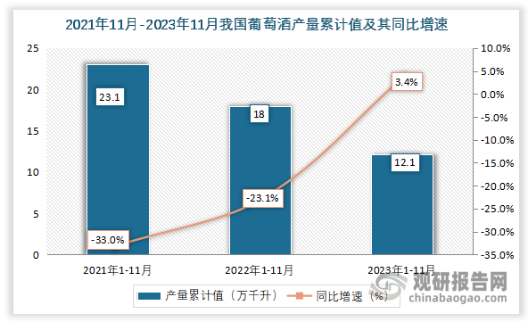 累计值来看，2023年1-11月我国葡萄酒产量累计值约为12.1万千升，同比增长约为3.4%。