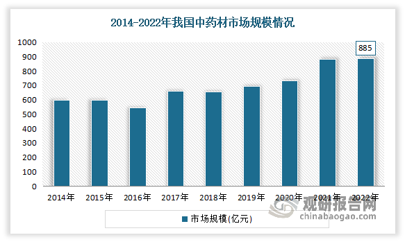 近些年来，国家高度重视中医药事业发展，出台了一系列利好政策，鼓励重点发展濒危药材人工繁育技术，优质中药材种子种苗技术，从而推进我国中药材规范化种植养殖，鼓励中药材产业化、商品化和适度规模化发展。因此在行业政策环境持续利好下，中药材质量不断提升，中药材野生变家种及替代品研究取得突破，生态种植加快推广，中药追溯系统应用范围不断扩大，国家加大对中药材行业的投入，群众对中医药的需求也越来越高。自2017年起，我国中药材市场持续向好发展。数据显示，2022年我国中药材市场规模增长至885亿元，产量为521.0万吨，需求量为520.7万吨。