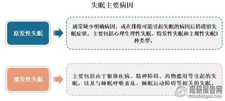 失眠是指患者对睡眠时间和（或）质量不满足并影响日间社会功能的一种主观体验，按病因可划分为原发性和继发性两类，其中原发性失眠通常缺少明确病因，或在排除可能引起失眠的病因后仍遗留失眠症状，主要包括心理生理性失眠、特发性失眠和主观性失眠3种类型。