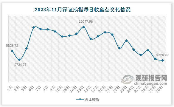 深证成指方面，11月末其收于9726.92点，较月初下降99.81点，环比下降136.9点，跌幅约为1.4%。11月份，深证成指于11月2日达最低的9734.77；后又在11月15日增长至最高点10077.96。