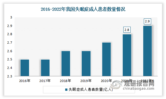 近年来，随着现代社会节奏和压力不断提高，我国失眠症患者不断增多，占总人数比例逐渐增高，是的睡眠疾病问题日益突出，睡眠健康引发高度关注。根据相关数据显示，我国成年人失眠发生率高达38.2%，近3亿中国人有睡眠障碍，患者人群相当庞大。到2021年我国失眠症成人患者数量达2.8亿人，远超美国5853.9万人，占我国总人口比例1/5。预计2022年患病人数达2.9亿人。可见由此产生的治疗需求使得失眠药市场呈现出良好的成长前景。