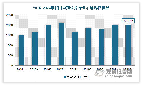 中药饮片产业在中国中医药事业中具有举足轻重的地位。近年随着人们对中医药的认可度提高，中药饮片行业得到了快速发展，市场规模总体呈现上涨态势。预计随着人们对健康的关注度不断提高，以及对中药饮片认知的深入，中药饮片市场有望继续保持稳健增长。数据显示，2022年我国中药饮片行业市场规模约为2019.44亿元，均价约为5.48万元/吨。