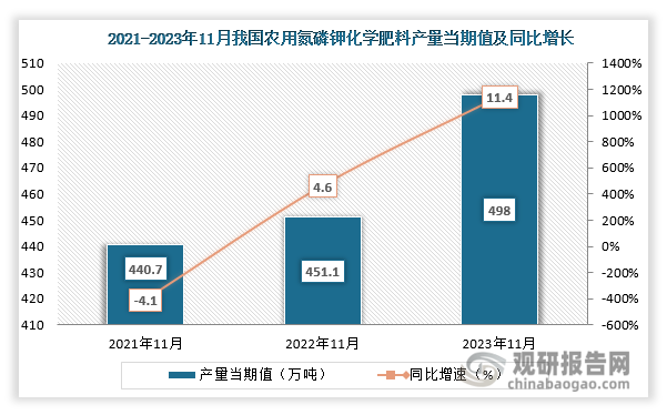 数据显示，2023年11月份我国农用氮磷钾化学肥料产量当期值约为498万吨，同比增长约为11.4%，较2021年11月份的440.7万吨产量仍是有所增长。