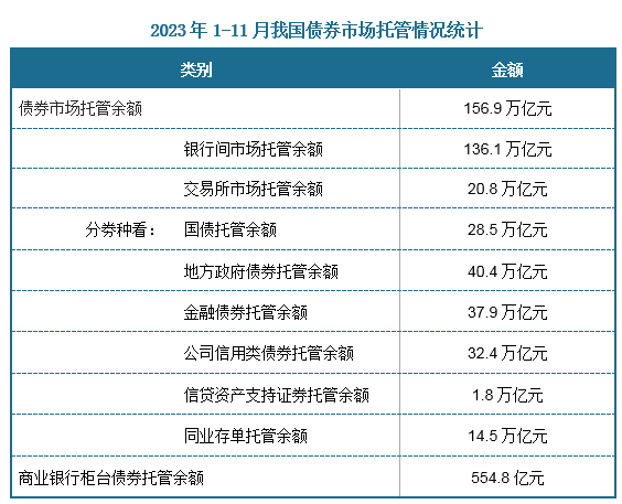 截至2023年11月末，我国债券市场托管余额为156.9万亿元；商业银行柜台债券托管余额554.8亿元。其中债券市场托管余额结构来看，银行间市场托管余额136.1万亿元；交易所市场托管余额20.8万亿元。从券种类上来看，托管余额从高到低依次是地方政府债券托管余额40.4万亿元，金融债券托管余额37.9万亿元，公司信用类债券托管余额32.4万亿元，国债托管余额28.5万亿元，同业存单托管余额14.5万亿元，信贷资产支持证券托管余额1.8万亿元。