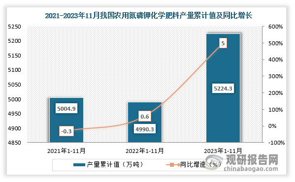 累计值来看，2023年1-11月我国农用氮磷钾化学肥料产量累计约为5224.3万吨，同比增长约为5%。