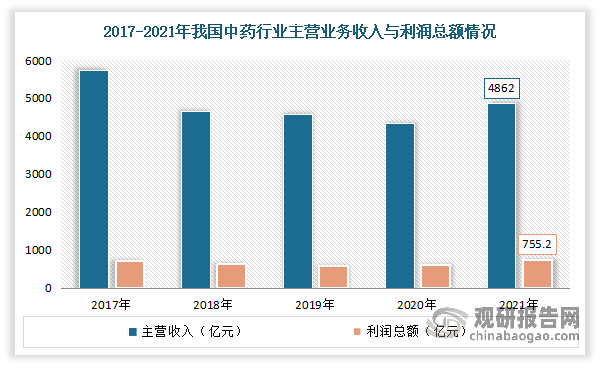 近年在国家政策的支持以及临床科室的推动下，我国中药行业整体规模稳步提升。尤其是2020年新冠疫情爆发，在我国疫情防控及治疗过程中，中药发挥重要作用，吸引了全球各界的关注，取得了社会更多认可。因此，2021年我国中药行业主营业务收入同比增长12.39%，行业利润同比增长37.02%。2021年我国中药市场整体规模达到8864亿元，到2022年我国中药市场整体规模已经接近1万亿元。