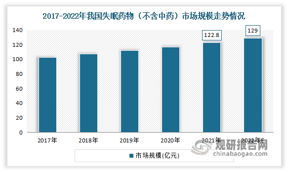 近年随着人们对睡眠问题的日益关注以及失眠症确诊患者数量的不断上升，对失眠药物的需求持续增长，市场规模逐年上升。有相关数据显示，2017-2021年，我国失眠药物（不含中药）市场规模由102.8亿元增加至122.8亿元，年复合增长率为4.5%。估计2022年我国失眠药物（不含中药）市场将达129亿元。