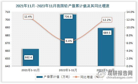 累计值来看，2023年1-11月我国铅产量累计值约为689.5万吨，同比增长约为12.2%。