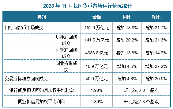 另外，11月份，国内银行间质押式回购月加权平均利率为1.98%，环比减少8个基点；同业拆借月加权平均利率为1.89%，环比减少3个基点。