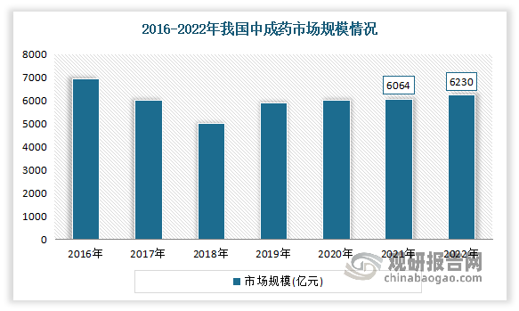 中成药是中药产业中最大的细分市场，其2021年占中药产业55%的市场份额。中成药是中药材经过按中医药理论、中药炮制方法，经过加工炮制后的，可直接用于中医临床的中药。随着中医药现代化的发展，中成药在治疗慢性病、各类疑难杂症方面逐渐被越来越多的患者认可。与此同时，在国内居民可支配收入逐渐增加、消费者在医疗保健方面的支出日益增加、种植技术升级、政策多重利好等因素共同作用下，我国中成药行业发展态势良好，市场已经初具规模。根据数据显示，2021年我国中成药市场规模达6064亿元，同比增长4.82%。到2022年我国中成药市场规模到6230亿元左右。