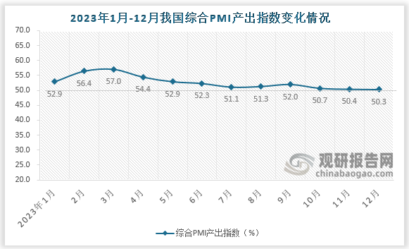 综合PMI产出指数来看，2023年12月其指数约为50.3%，比上月微落0.1个百分点，仍高于临界点，但较上月还是略微下降。由此可见我国企业生产经营活动总体保持扩张，经济景气水平稳中有缓，但回升向好基础仍需巩固。