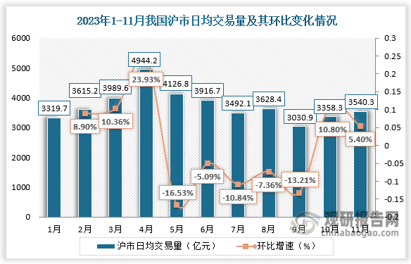 交易量方面，11月份，沪市日均交易量为3540.3亿元，环比增加5.40%；深市日均交易量为5244.8亿元，环比增加6.60%。