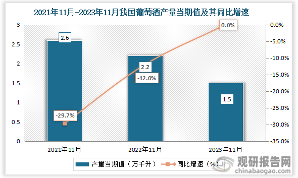 数据显示，2023年11月我国葡萄酒产量当期值约为1.5万千升，同比持平。