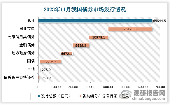 债券市场运行情况来看，11月份，我国债券市场共发行各类债券65344.5亿元。从细分领域来看，同业存单发行和国债发行金额总和占比总债券的一半以上，金额分别为25173.5亿元和12205.3亿元；其次是公司信用类债券，发行金额10978.1亿元；金额债券发行则为9639.3亿元，地方政府债券发行约为6672.1亿元。