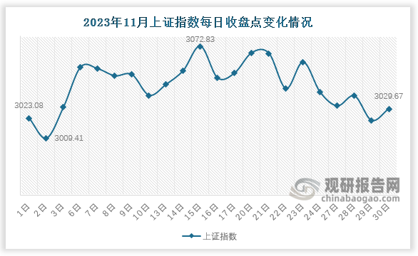 根据数据显示，11月末，上证指数收于3029.67点，较月初增长6.59点，环比增加10.9点，涨幅为0.4%。11月份来看，11月2日上证指数下降至该月最低点3009.41；11月15日则达到该月最高点3072.83。