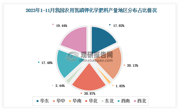 各大区产量分布来看，2023年1-11月我国农用氮磷钾化学肥料产量以华北区域占比最大，约为20.87%，其次是华中区域，占比为20.13%。