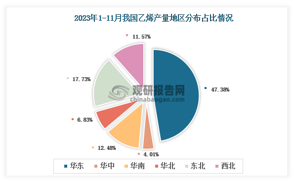 各大区产量分布来看，2023年1-11月我国乙烯产量以华东区域占比最大，约为47.38%，其次是东北区域，占比为17.73%。