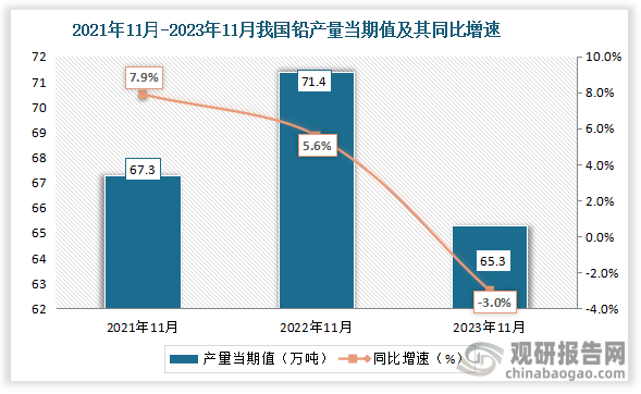 数据显示，2023年11月我国铅产量当期值约为65.3万吨，同比下降约为3%，较2021年11月的67.3万吨仍为增长走势。