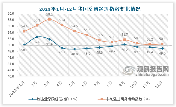 非制造业商务活动指数约为50.4%，比上月上升0.2个百分点。具体来看，受近期寒潮等因素影响，服务行业市场活跃度偏弱，服务业商务活动指数为49.3%；但建筑业扩张加快，建筑业商务活动指数为56.9%，比上月上升1.9个百分点，建筑业景气水平有所回升。整体来看，12月我国非制造业商务活动指数仍高于临界点，但非制造业扩张步伐有所放缓。