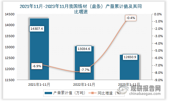 累计值来看，2023年1-11月我国线材（盘条）产量累计值约为12650.9万吨，同比下降约为0.4%。