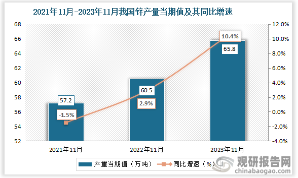 数据显示，2023年11月我国锌产量当期值约为65.8万吨，同比增长约为10.4%。 