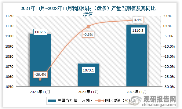 数据显示，2023年11月我国线材（盘条）产量当期值约为1110.8万吨，同比增长约为3.1%。