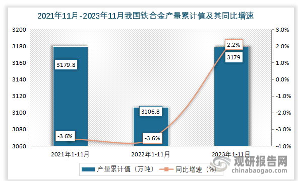 累计值来看，2023年1-11月我国铁合金产量累计值约为3179万吨，同比增长约为2.2%。