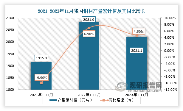 累计值来看，2023年1-11月我国铜材产量累计约为2021.1万吨，同比增长约为4.6%。