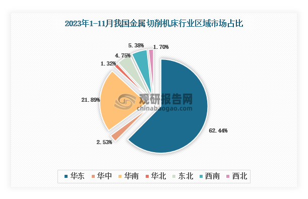 各大区产量分布来看，2023年1-11月我国金属切削机床产量以华东区域占比最大，约为62.44%，其次是华南区域，占比为21.89%。