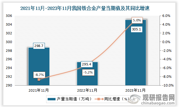 数据显示，2023年11月我国铁合金产量当期值约为305.1万吨，同比增长约为5%，较2021年11月的298.7万吨仍为增长走势。