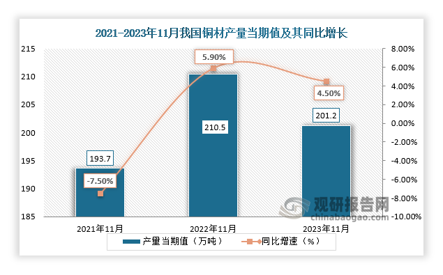 数据显示，2023年11月份我国铜材产量当期值约为201.2万吨，同比增长约为4.5%，较2021年11月份的193.7万吨产量仍是有所增长。