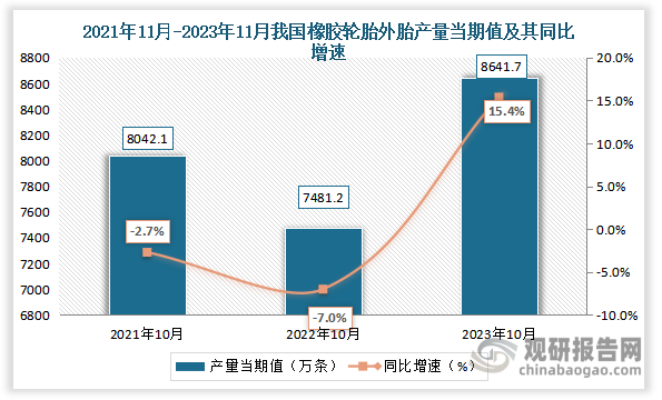 数据显示，2023年11月我国橡胶轮胎外胎产量当期值约为8641.7万条，同比增长约为15.4%。