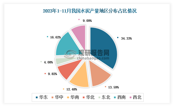 各大区产量分布来看，2023年1-11月我国水泥产量以华东区域占比最大，约为34.33%，其次是西南区域，占比为16.62%。