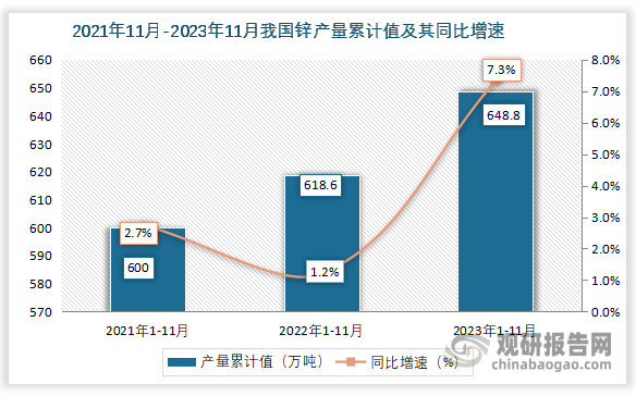 累计值来看，2023年1-11月我国锌产量累计值约为648.8万吨，同比增长约为7.3%。