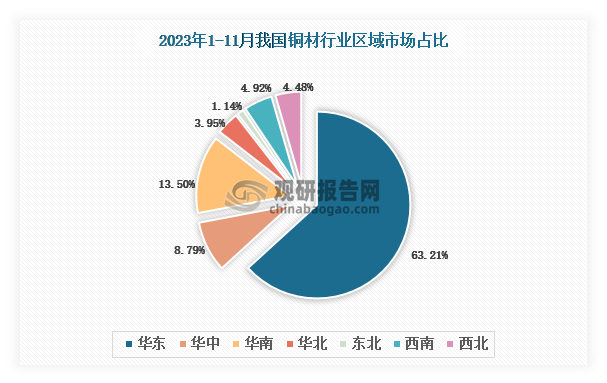 各大区产量分布来看，2023年1-11月我国铜材产量以华东区域占比最大，约为63.21%，其次是华南区域，占比为13.50%。
