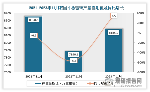 数据显示，2023年11月份我国平板玻璃产量当期值约为8185.9万吨，同比增长约为3.5%，较2021年11月份的8358.5万吨产量仍是有所下降。