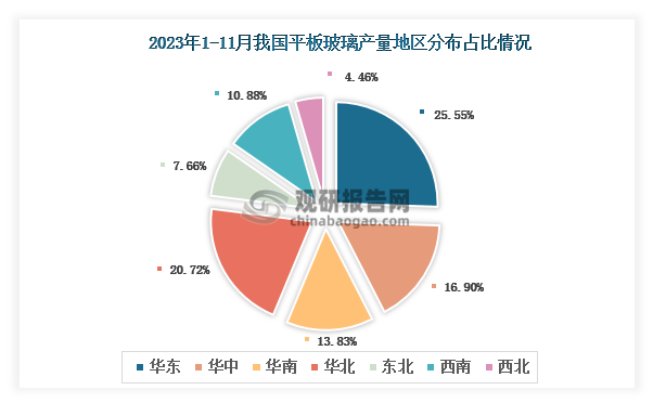 各大区产量分布来看，2023年1-11月我国平板玻璃产量以华东区域占比最大，约为25.55%，其次是华北区域，占比为20.72%。