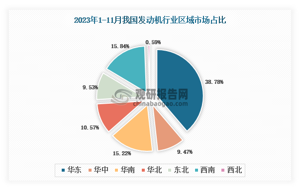 各大区产量分布来看，2023年1-11月我国发动机产量以华东区域占比最大，约为38.78%，其次是西南区域，占比为15.84%。