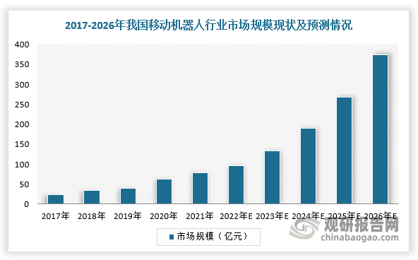 近年来，随着制造业升级，叉车替换、仓储机器人等需求上升，我国移动机器人行业开启爆发式增长，市场规模有望从2021年的78.1亿元增长到2026年的373.5亿元。