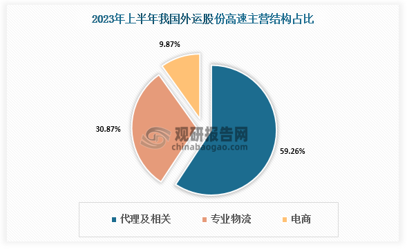 中国外运股份有限公司拥有完善的服务网络和丰富的物流资源,拥有清晰明确的战略路径,具有强大的专业物流方案解决能力，以最佳的解决方案和服务持续创造商业价值和社会价值,形成了以专业物流、代理及相关业务、电商业务为主的三大业务板块,为客户提供端到端的全程供应链方案和服务。根据局东方财富网数据显示，2023年上半年我国中国外运股份有限公司营业收入为478.4亿，同比增速-13.33%。