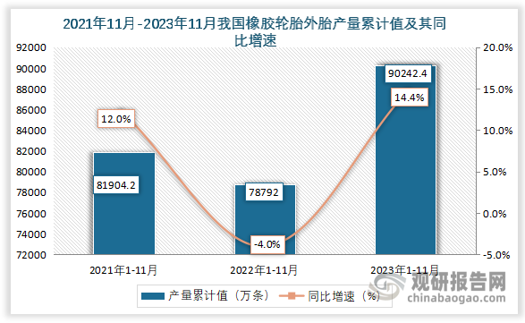 累计值来看，2023年1-11月我国橡胶轮胎外胎产量累计值约为90242.4万条，同比增长约为14.4%。