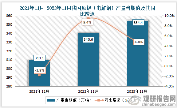 数据显示，2023年11月我国原铝（电解铝）产量当期值约为354.4万吨，同比增长约为4.8%，较2021年11月的310.1万吨仍为增长走势。