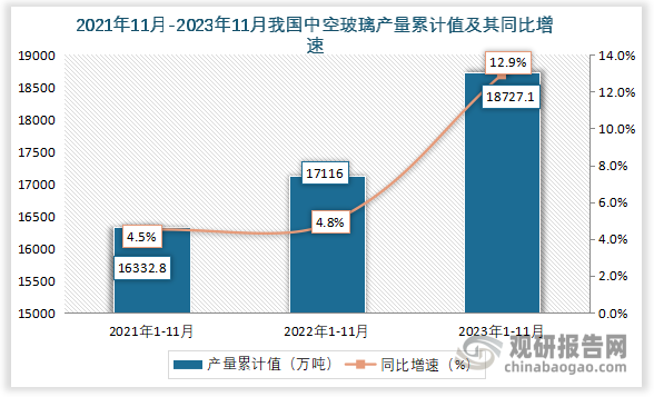 累计值来看，2023年1-11月我国中厚宽钢带产量累计值约为18727.1万吨，同比增长约为12.9%。