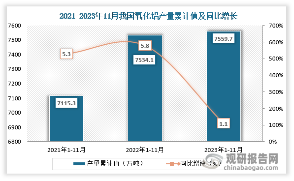 累计值来看，2023年1-11月我国氧化铝产量累计约为7559.7万吨，同比增长约为1.1%。整体来看，近三年11月同期我国氧化铝产量当期值及累计值呈现增长走势。